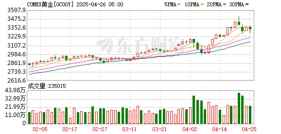 股票配资门户导航查询 COMEX黄金期货跌1.76% 报2893.7美元/盎司