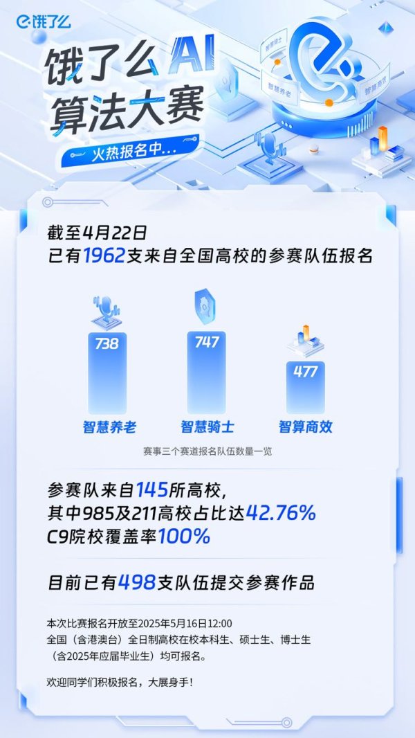 开户配资 饿了么AI算法大赛报名火热，已有1962支高校队伍报名参赛_大皖新闻 | 安徽网